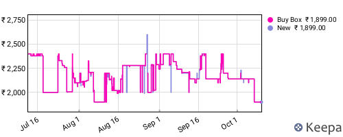 Amazon price history for the last three months