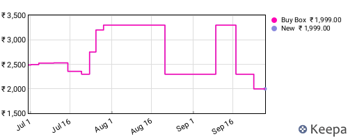 Amazon price history for the last three months