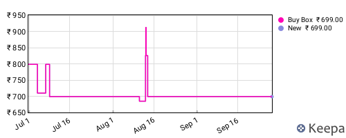 Amazon price history for the last three months