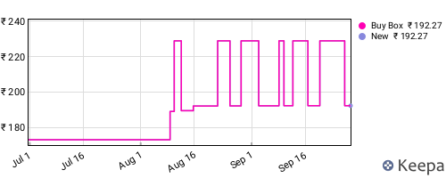 Amazon price history for the last three months
