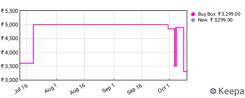 Amazon price history for the last three months