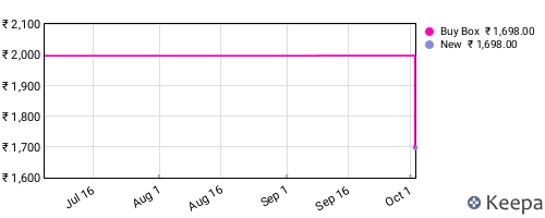 Amazon price history for the last three months