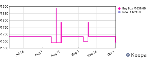 Amazon price history for the last three months