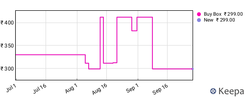 Amazon price history for the last three months