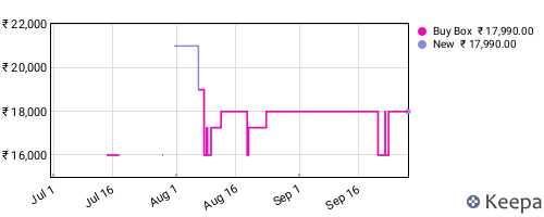 Amazon price history for the last three months