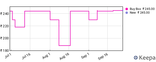 Amazon price history for the last three months