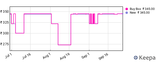 Amazon price history for the last three months