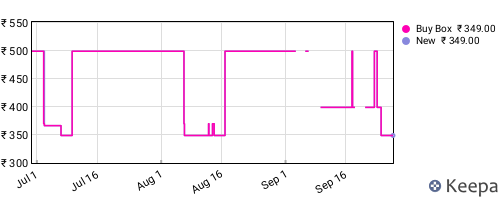 Amazon price history for the last three months