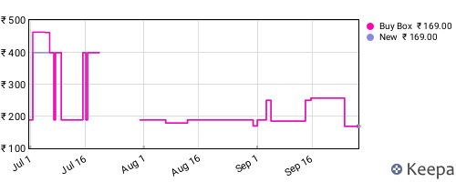 Amazon price history for the last three months