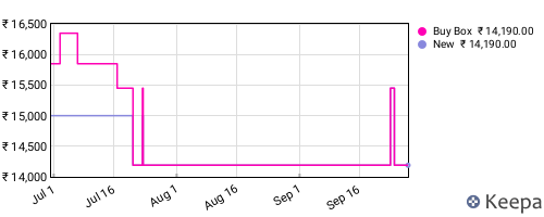 Amazon price history for the last three months