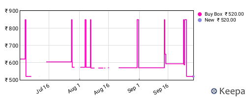 Amazon price history for the last three months