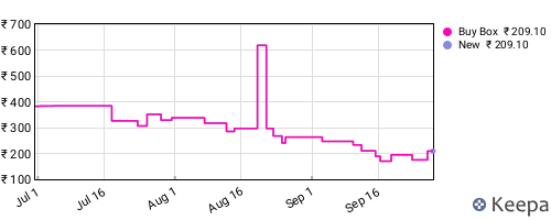Amazon price history for the last three months