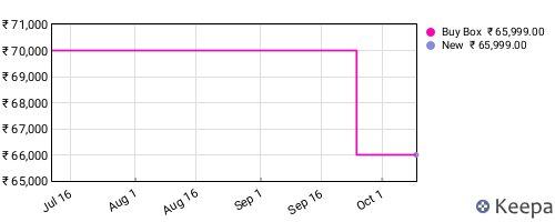 Amazon price history for the last three months