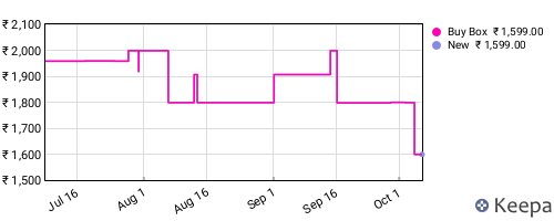 Amazon price history for the last three months