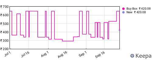 Amazon price history for the last three months
