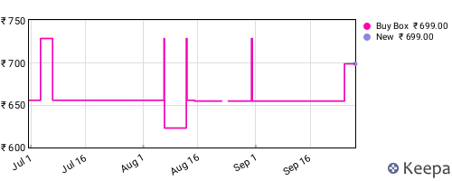 Amazon price history for the last three months