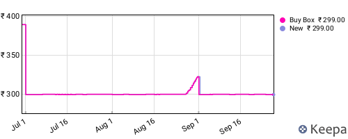 Amazon price history for the last three months