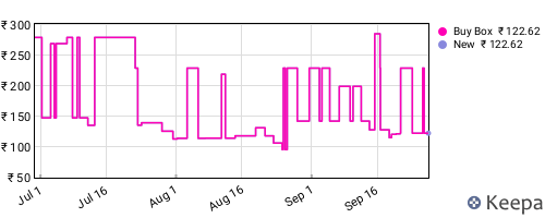 Amazon price history for the last three months