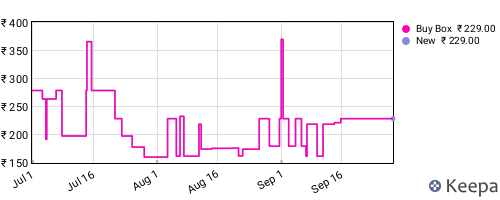 Amazon price history for the last three months