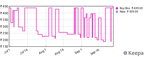 Amazon price history for the last three months