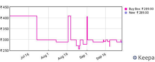 Amazon price history for the last three months