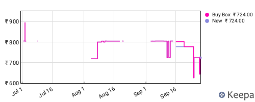 Amazon price history for the last three months