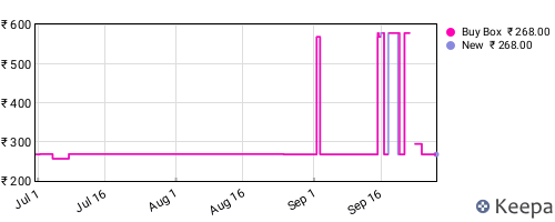 Amazon price history for the last three months