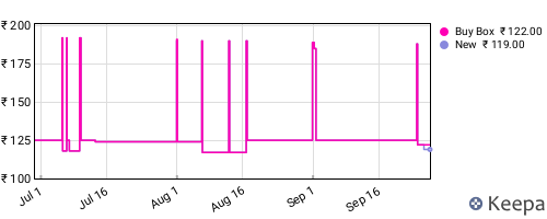 Amazon price history for the last three months