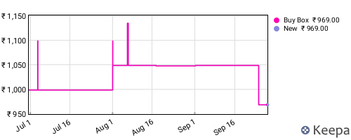 Amazon price history for the last three months