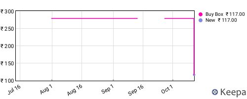 Amazon price history for the last three months