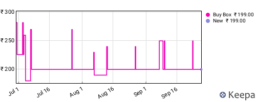 Amazon price history for the last three months