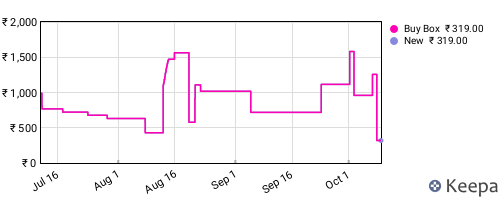 Amazon price history for the last three months