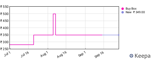 Amazon price history for the last three months