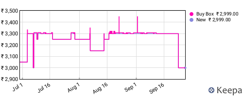 Amazon price history for the last three months