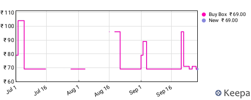 Amazon price history for the last three months