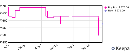 Amazon price history for the last three months