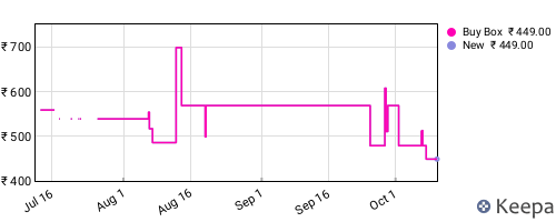 Amazon price history for the last three months