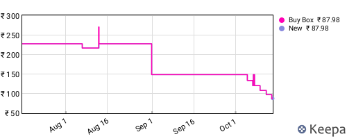 Amazon price history for the last three months