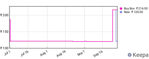 Amazon price history for the last three months