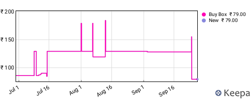 Amazon price history for the last three months