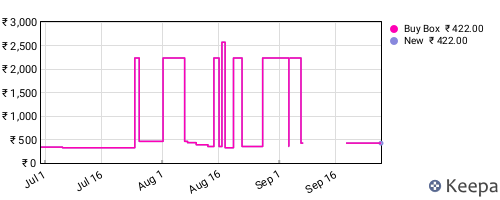 Amazon price history for the last three months