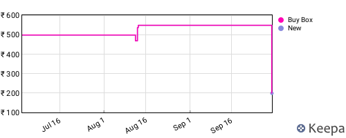 Amazon price history for the last three months