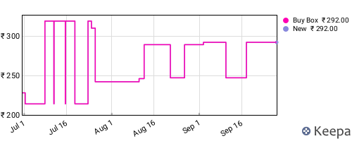 Amazon price history for the last three months