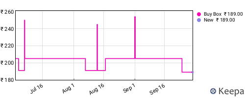 Amazon price history for the last three months
