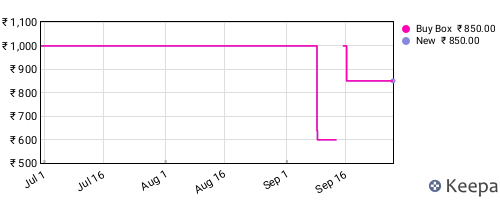 Amazon price history for the last three months