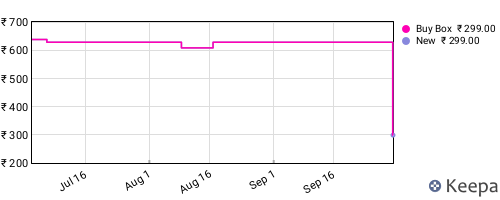 Amazon price history for the last three months