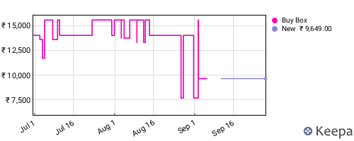 Amazon price history for the last three months
