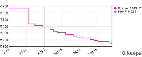 Amazon price history for the last three months