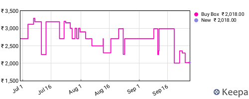 Amazon price history for the last three months