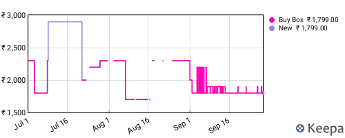Amazon price history for the last three months